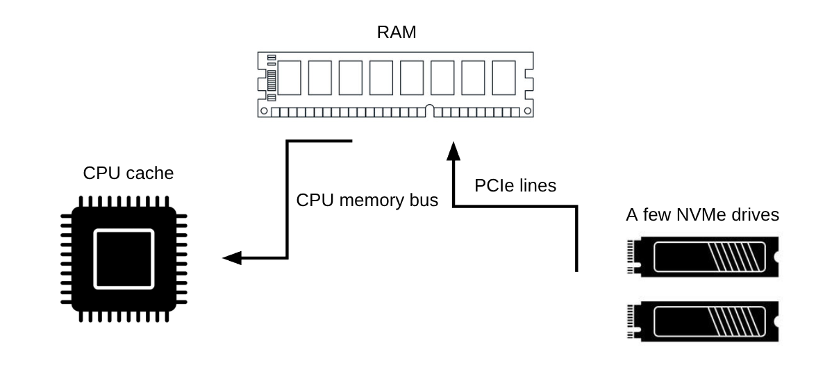 Data flows from NVMe drives to RAM via PCIe lines and then to the CPU cache through the memory bus.
