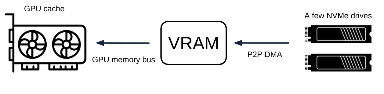 Direct data transfer from NVMe drives to GPU VRAM via P2P DMA, bypassing the CPU.