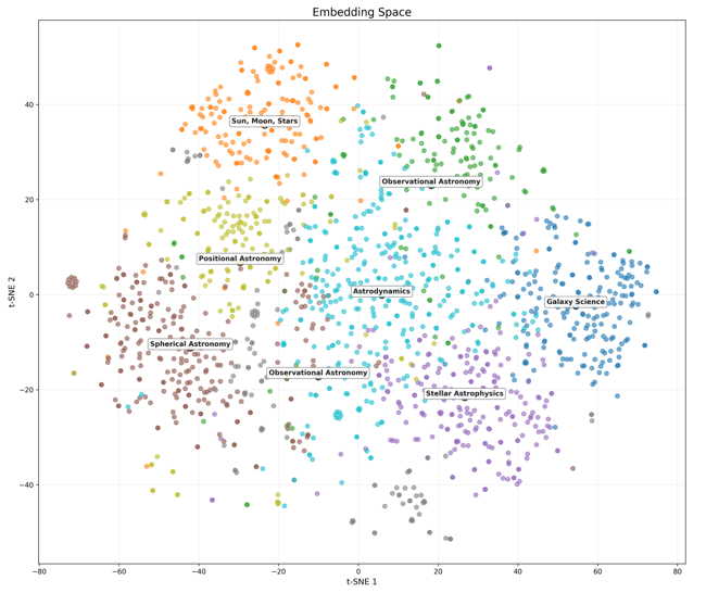 embedding graph, showing tasks classified by topics